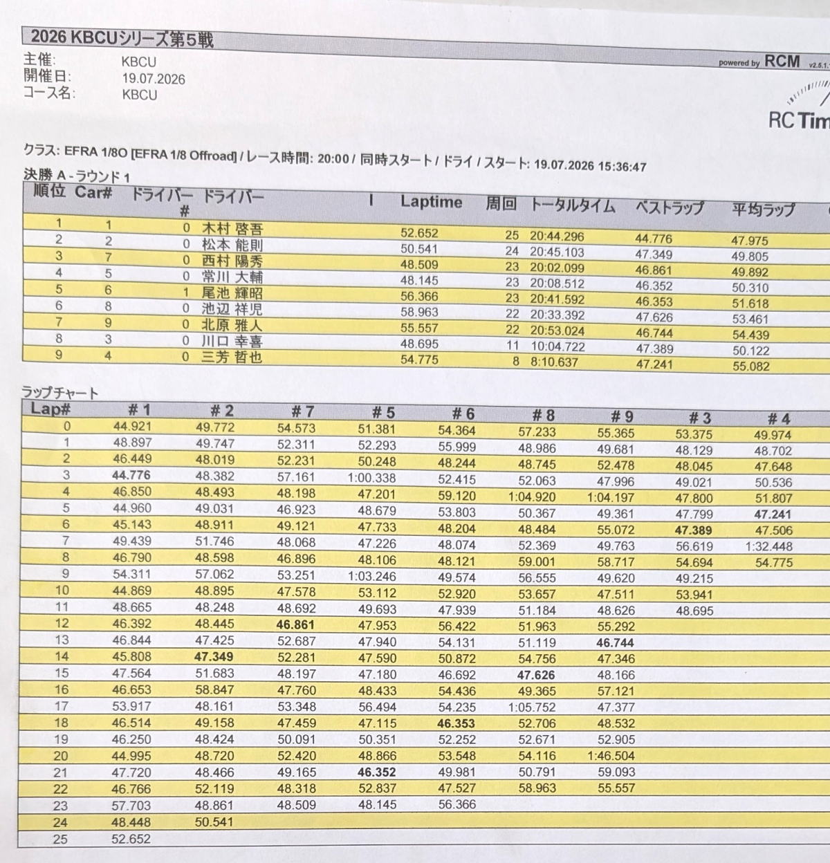 Aメイン上位入賞者