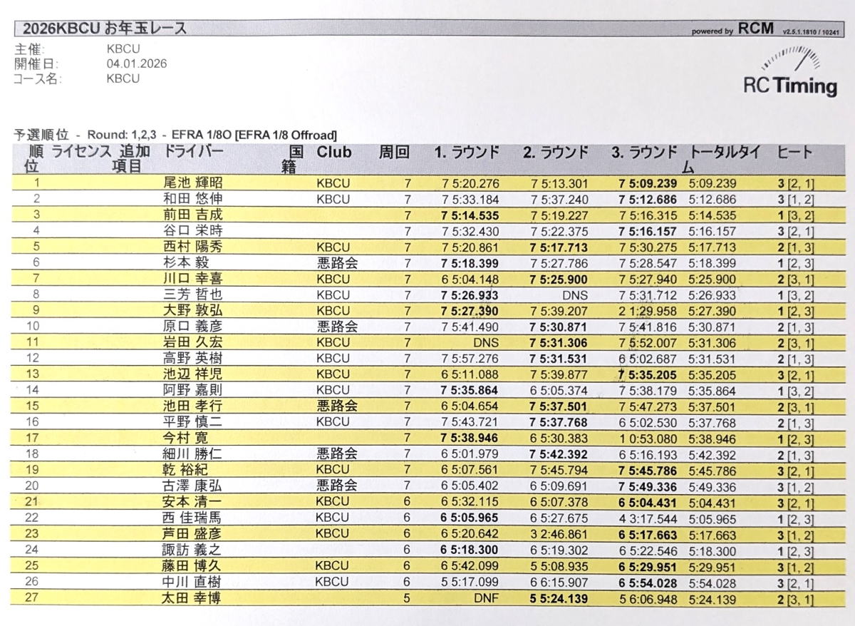 予選TQ　尾池選手　7周５：09.239　ベストラップ 43.727（Aメイン決勝時のベスト）