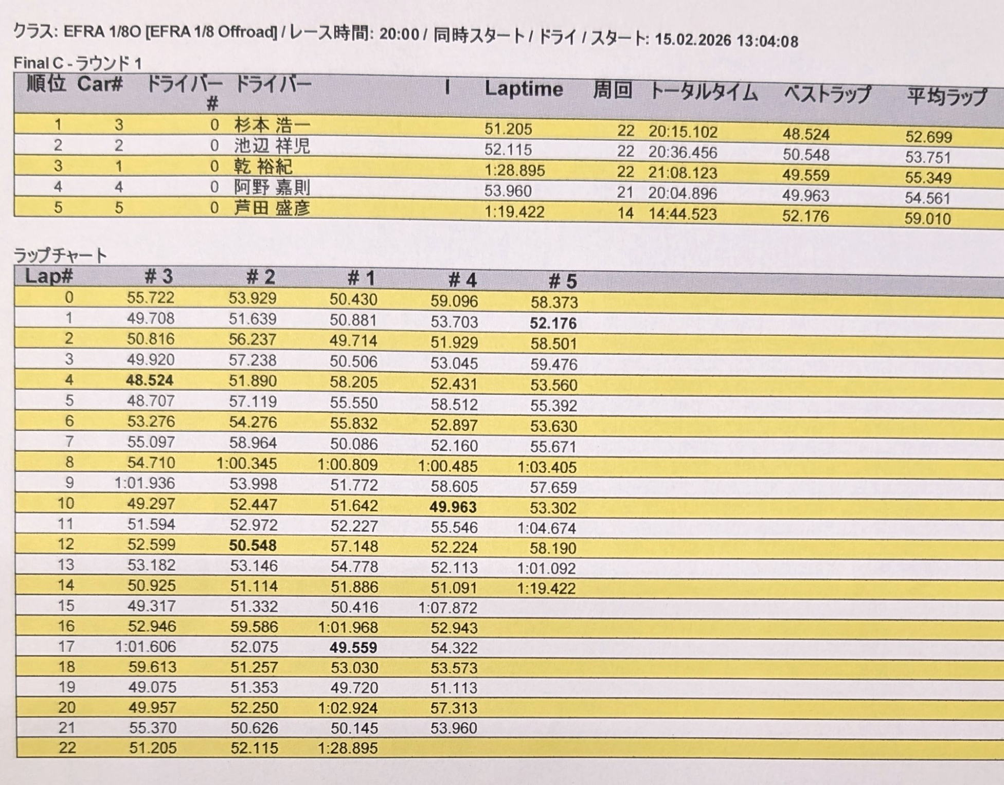 各決勝の総合結果