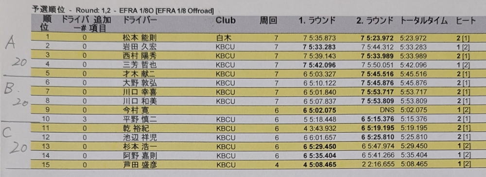 NEWコースでの予選TQ　松本選手　7周　5:23.972 　ラップベスト44.623