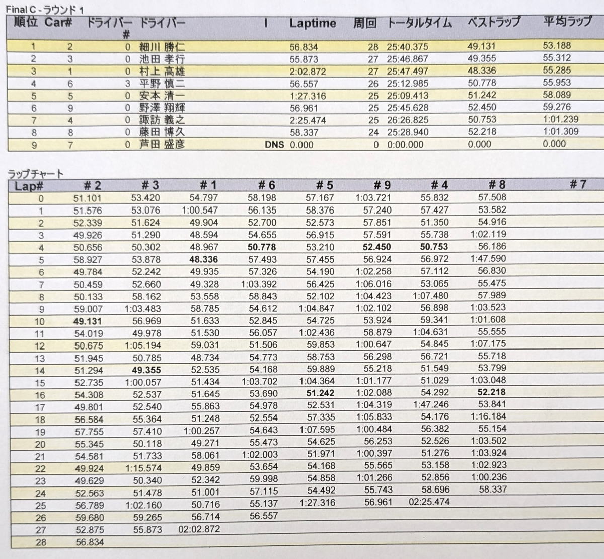 各A,B,Cメイン25分の総合結果