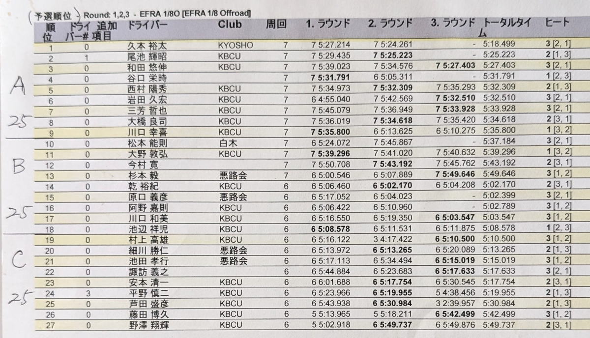 TQは久本選手　７周 5：18．499　ベストラップ　44. 438