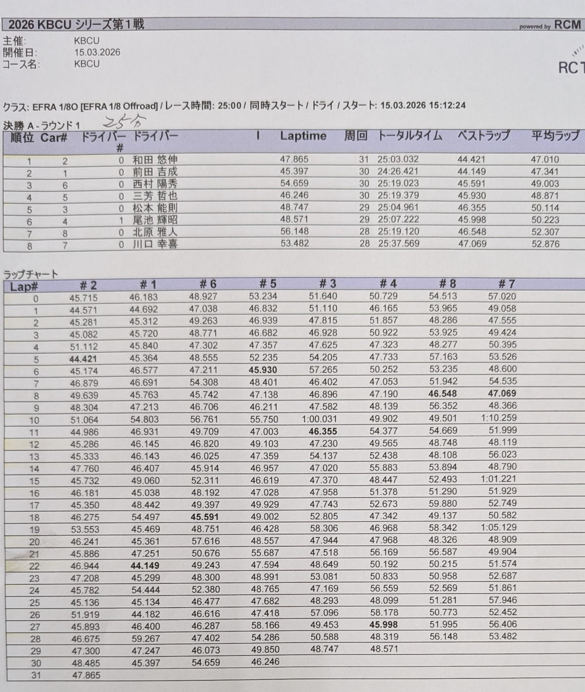 Aメイン上位入賞者