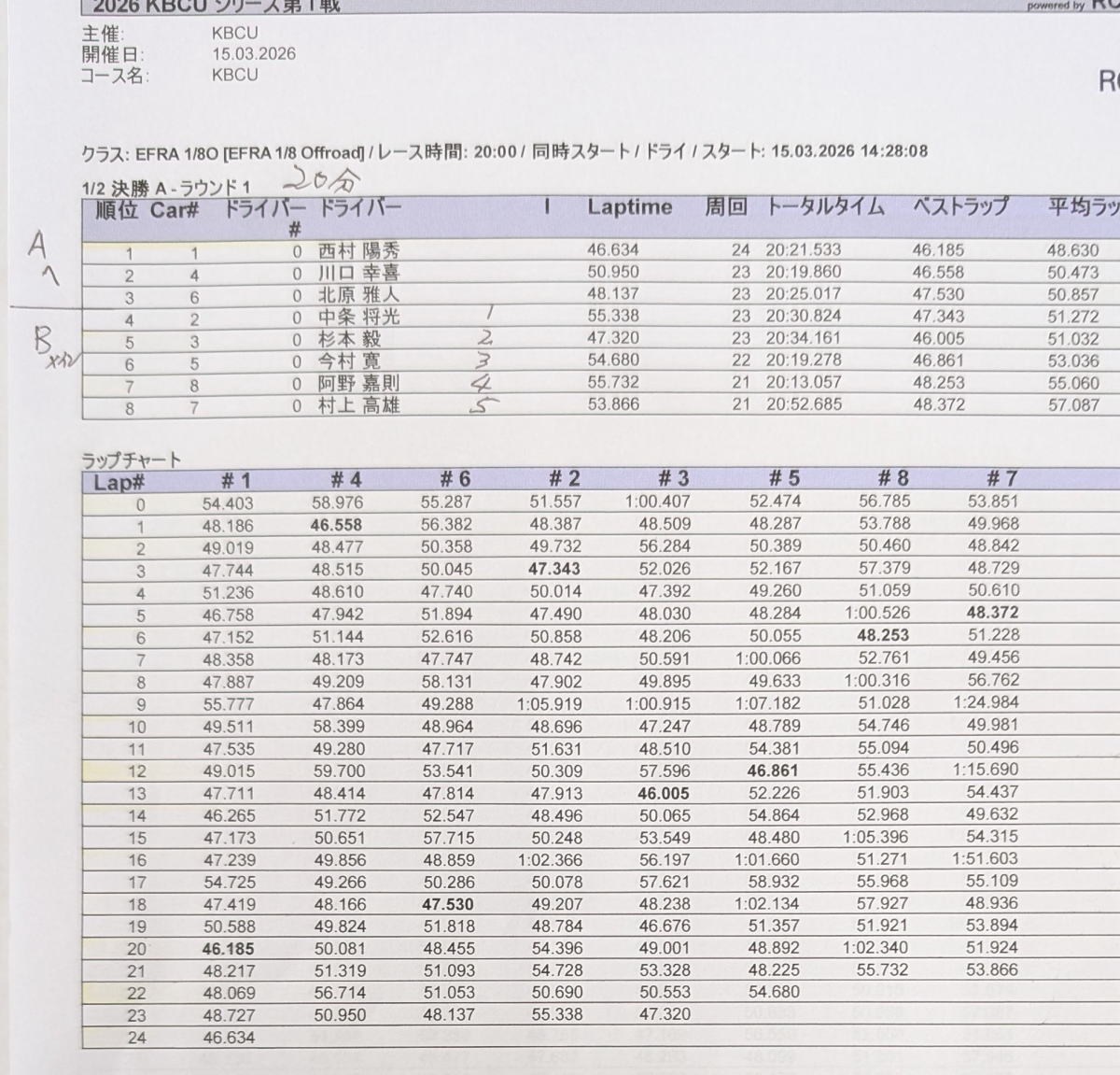 Aメイン勝ち上がりの3名
