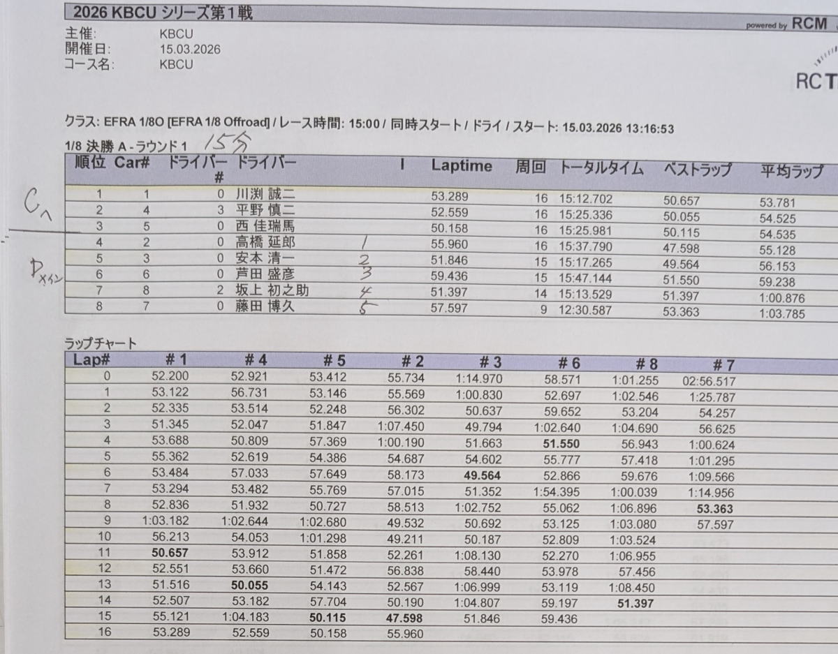 Cメインへ勝ち上がりの3選手