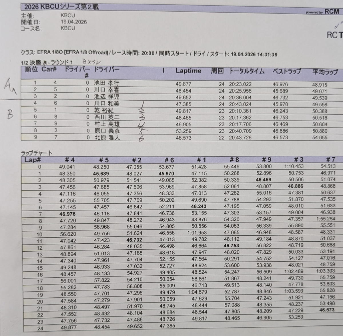 Aメイン勝ち上がりの3名