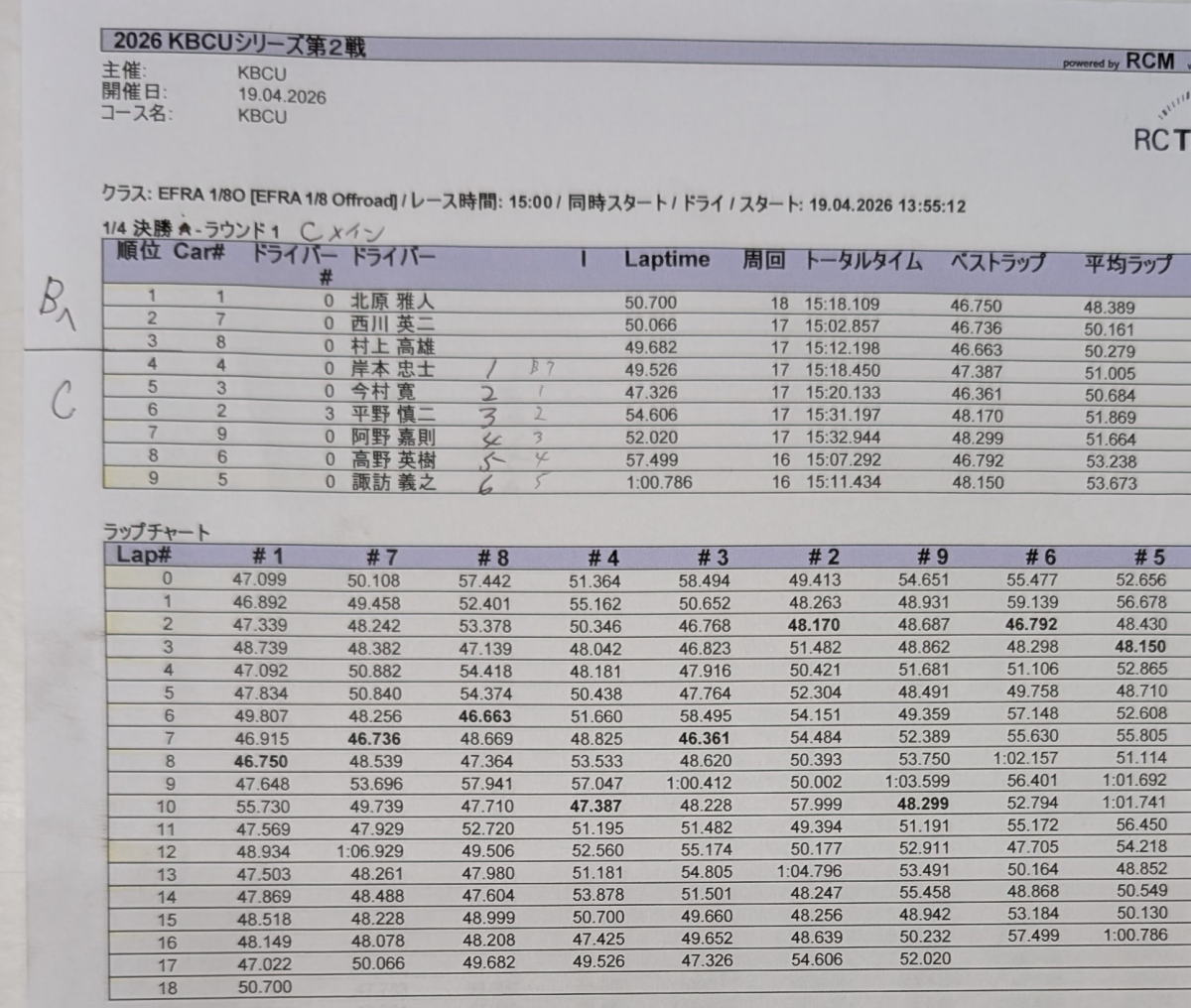 Bメイン勝ち上がりの3名