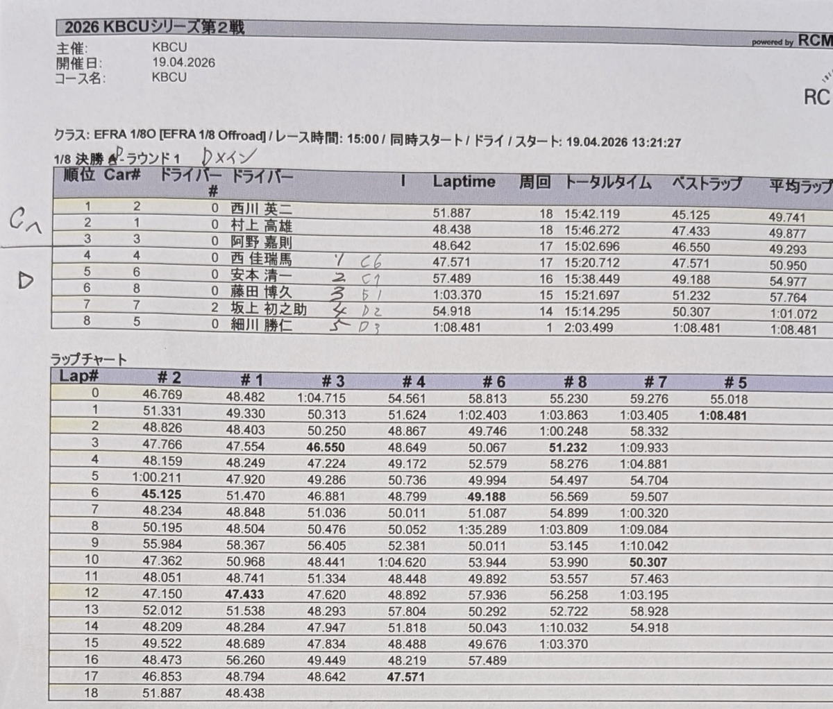 Cメイン勝ち上がりの3名
