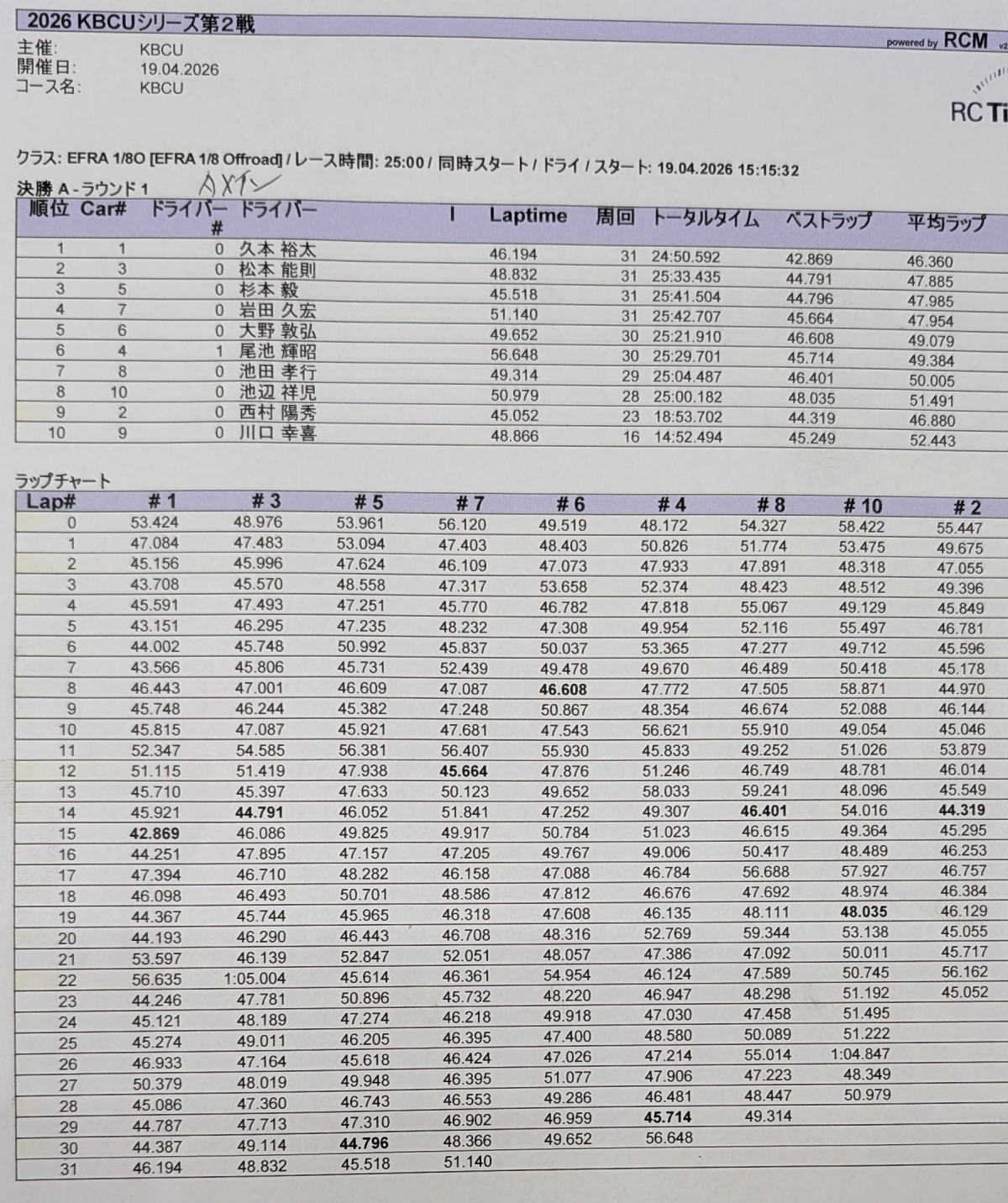 Aメイン上位入賞者