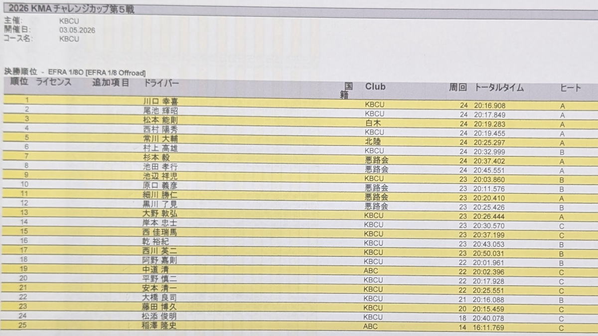 総合結果の上位入賞者３選手