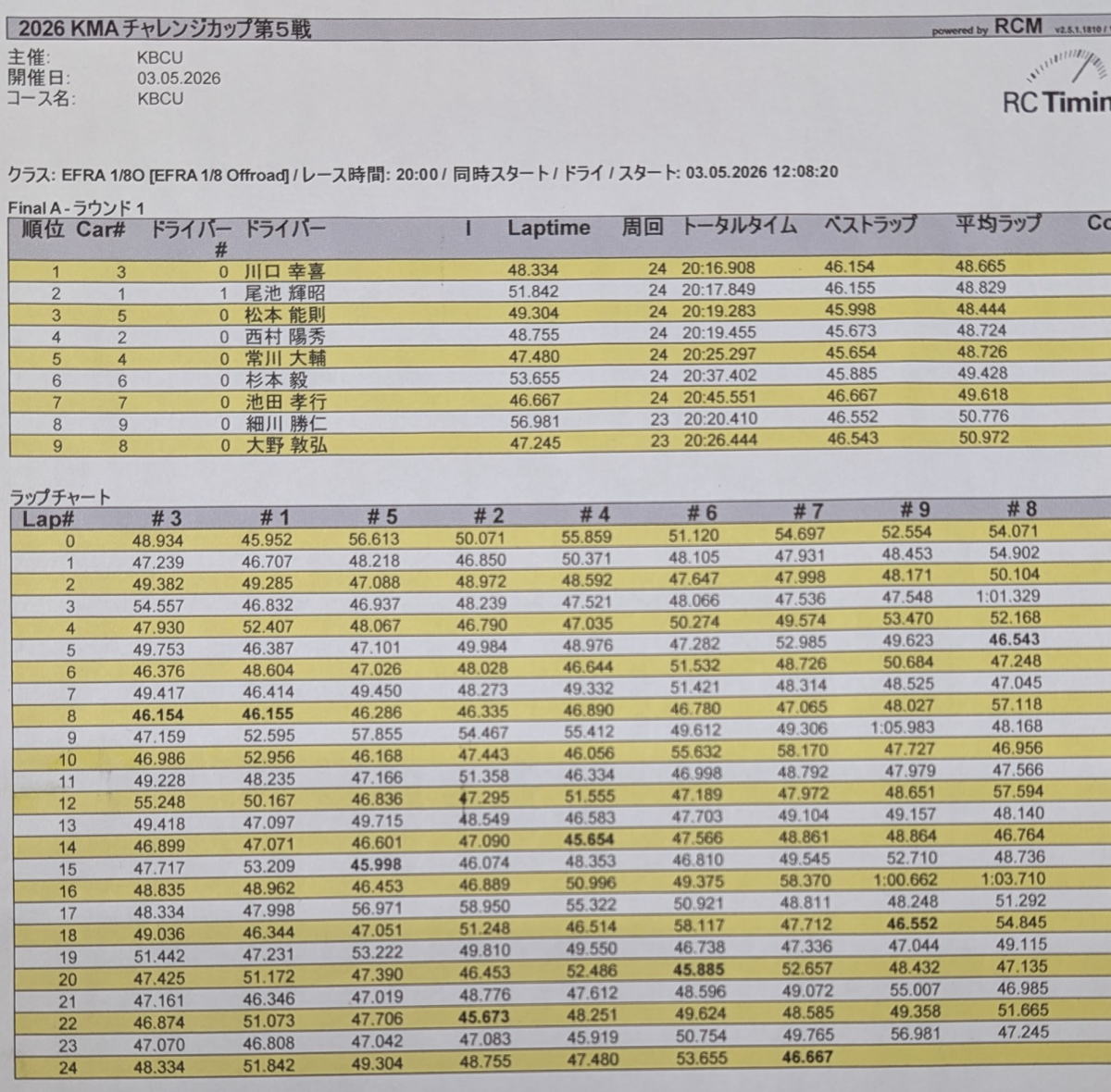 2026年度KMAグランプリ杯決勝総合順位結果