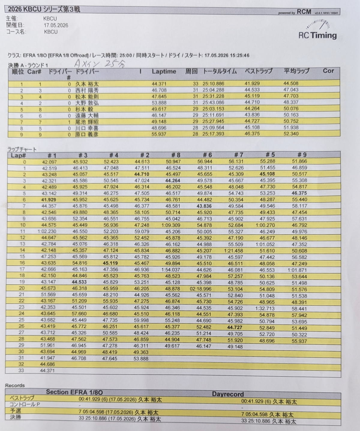 Aメイン入賞上位の3名