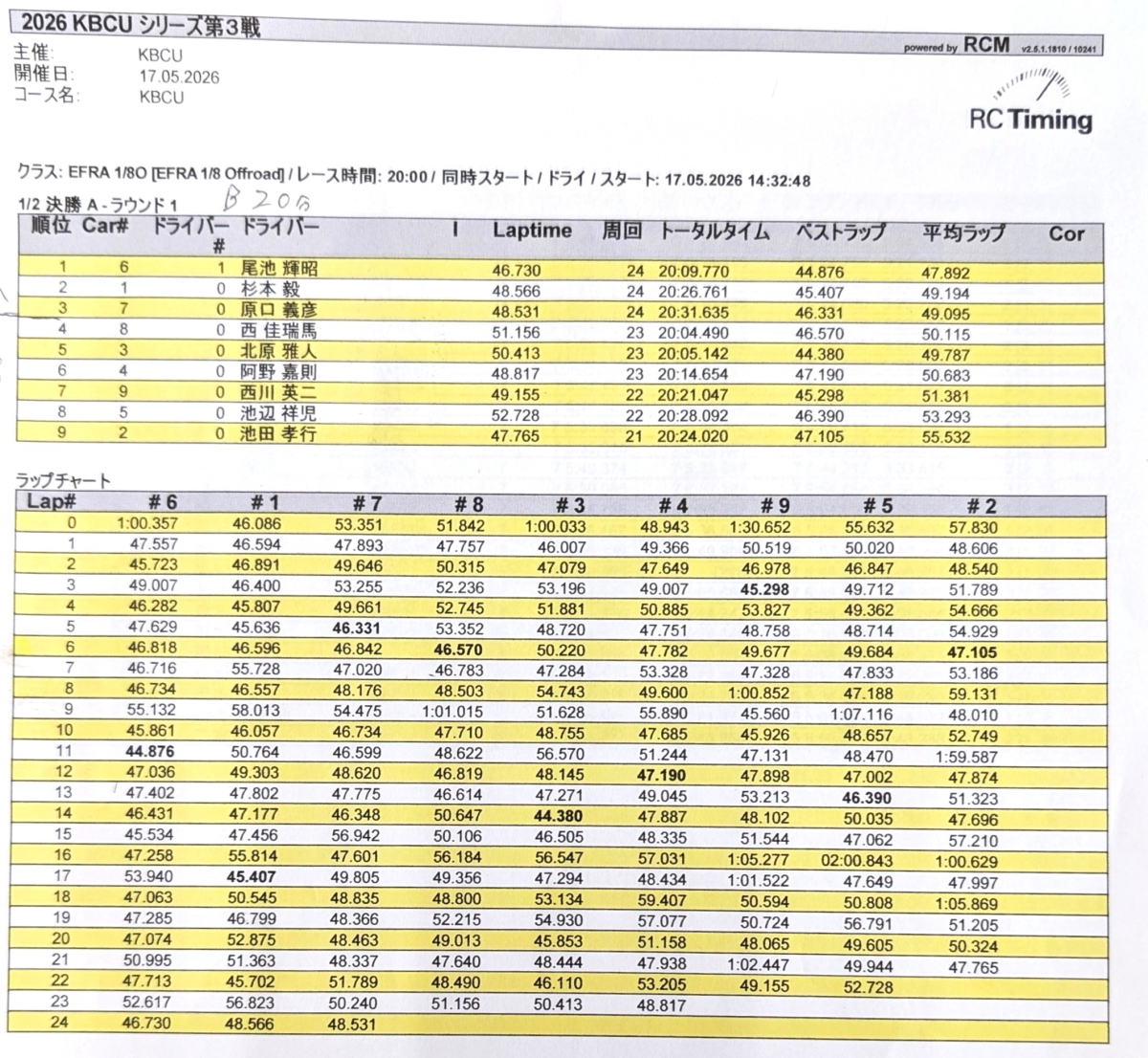 Aメイン勝ち上がりの3名