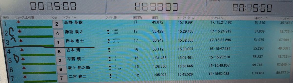 Cメインへ3名勝ち上がり
