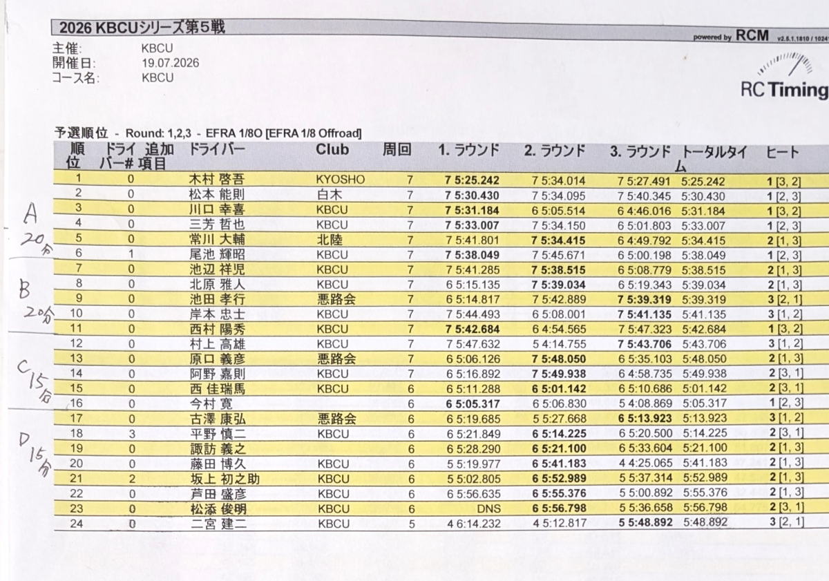 TQ、木村啓吾　7周 ５：２５,242 　ベストラップ　44,355