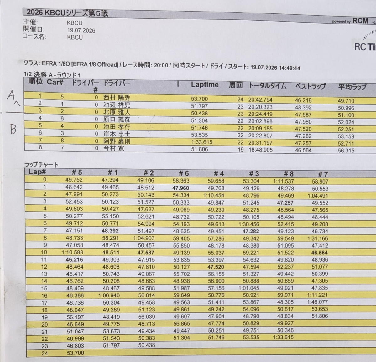 Aメインへ勝ち上がり３名