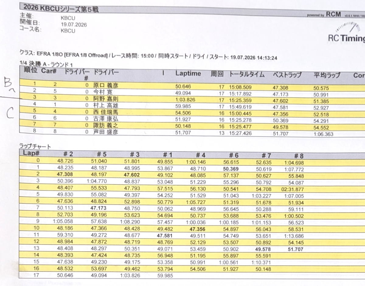 Bメイン勝ち上がり3名