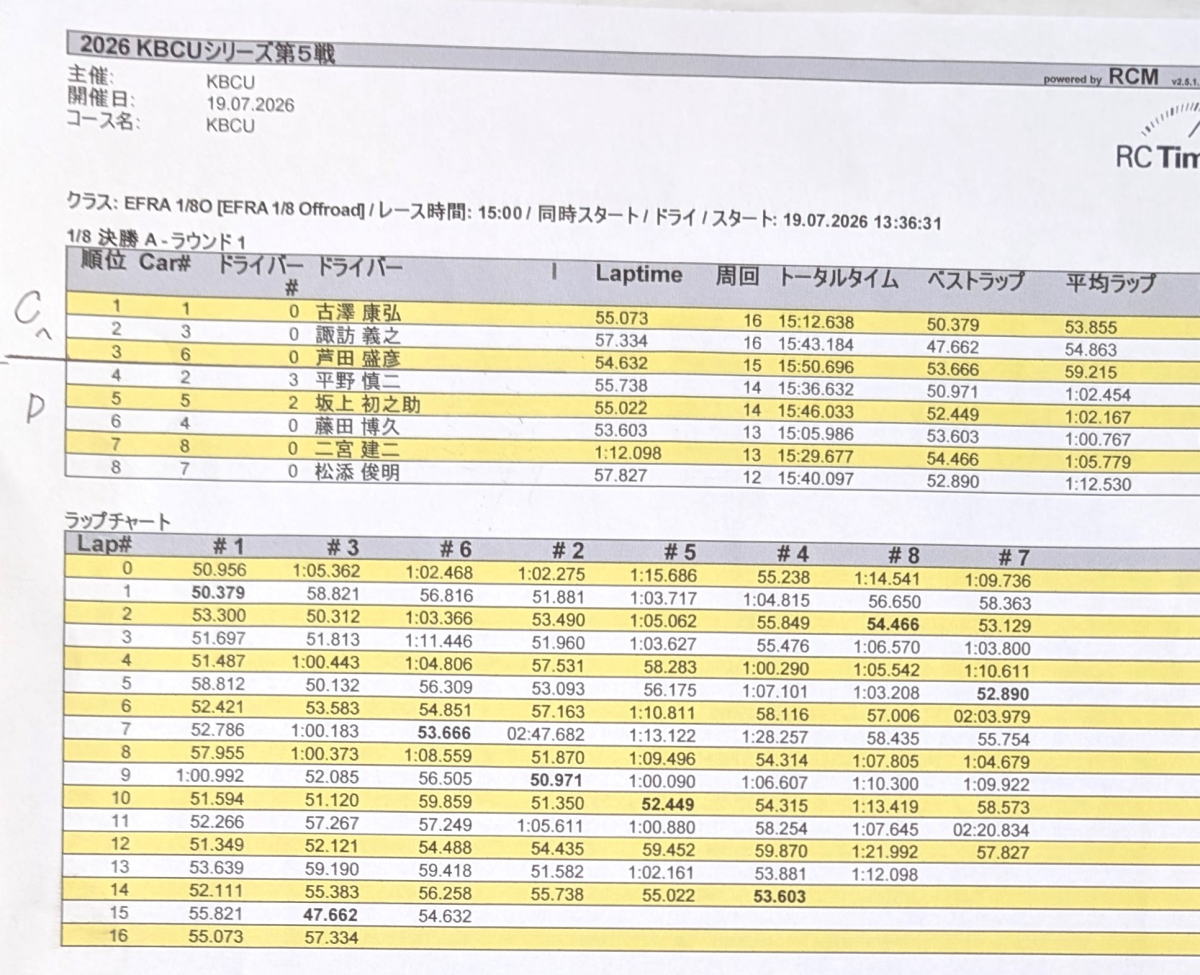 Cメイン勝ち上がり3名