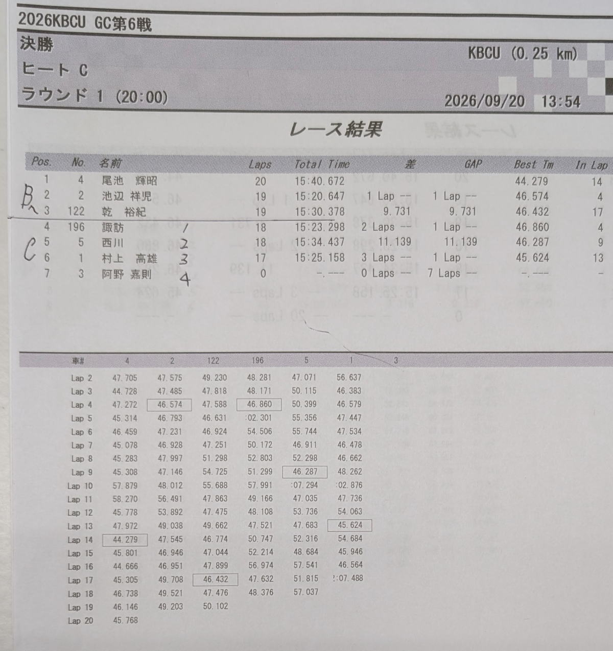Bメイン勝ち上がり3名