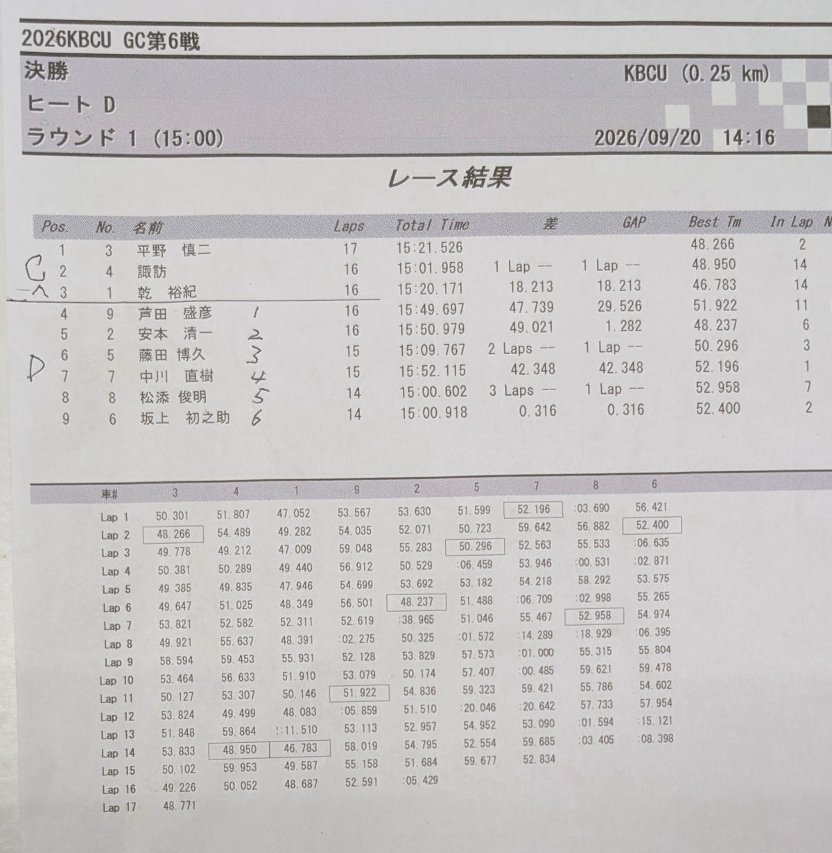 Cメイン勝ち上がりの3名